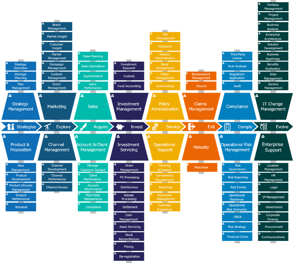 The Simplify Capability Model